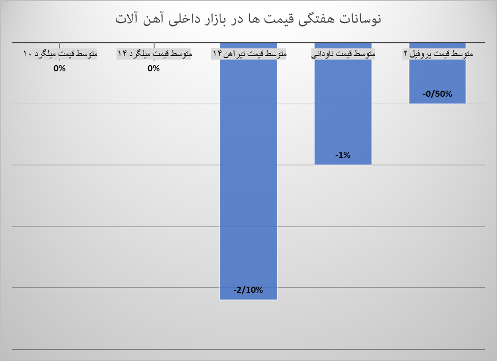تب ریزش قیمت در بازار آهن آلات بالا گرفت