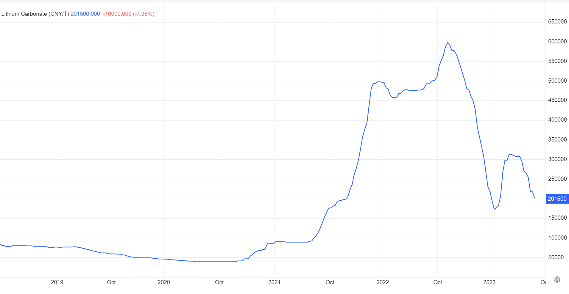 قیمت لیتیوم دومین ماه پیاپی بیش از ۲۰ درصد ریخت
