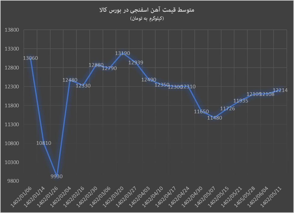 هفته سبز بورس کالا با آهن اسفنجی و گندله