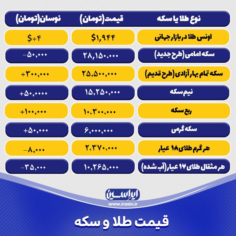 قیمت طلا و سکه امروز دوشنبه ۱۳ شهریورماه ۱۴۰۲ + جدول نرخ طلا و سکه