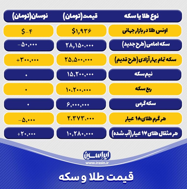 قیمت طلا و سکه امروز سهشنبه ۱4 شهریورماه ۱۴۰۲