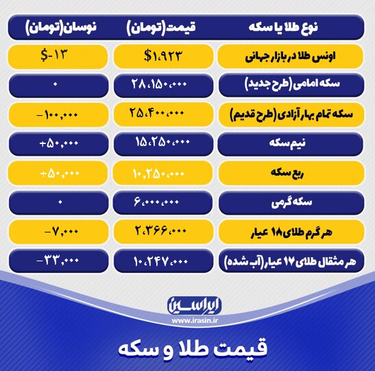 قیمت طلا و سکه امروز چهارشنبه ۱۵ شهریورماه ۱۴۰۲
