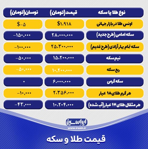 قیمت طلا و سکه امروز پنجشنبه ۱۶ شهریورماه ۱۴۰۲/ افت نرخ طلا