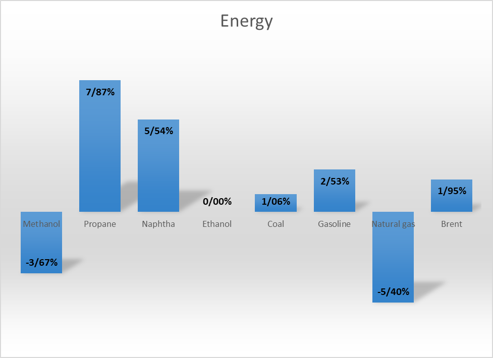 انرژی گرانتر در مقابل غذای ارزانتر