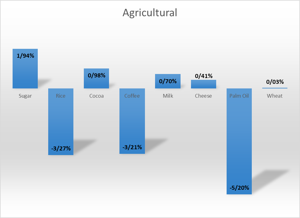 انرژی گرانتر در مقابل غذای ارزانتر