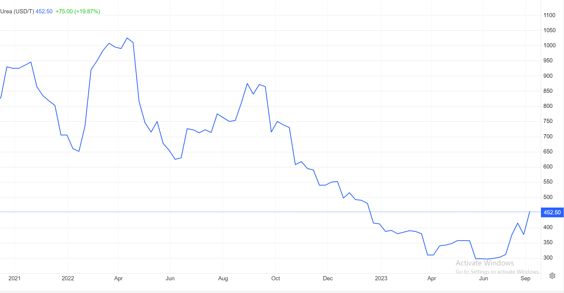 اوره سقف ۸ ماهه را شکست