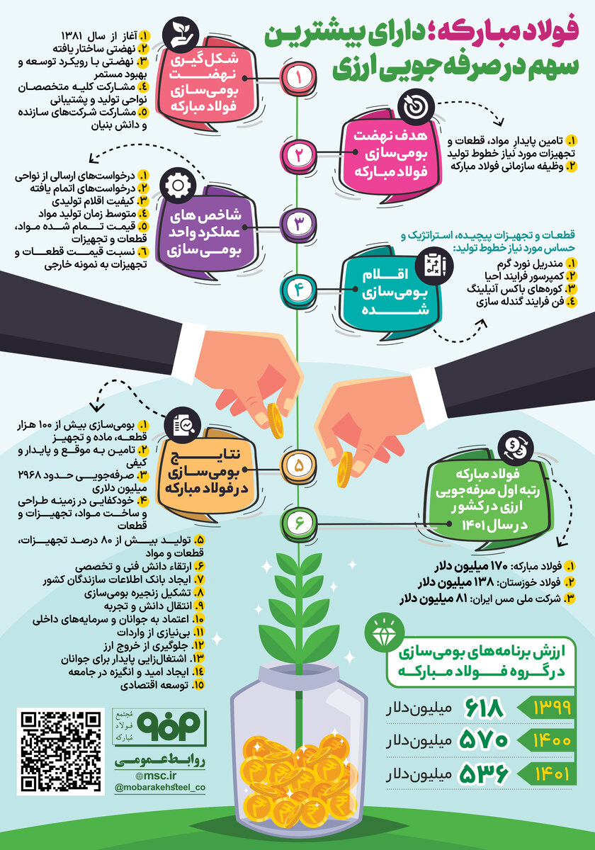 فولاد مبارکه دارای بیشترین سهم در صرفهجویی ارزی