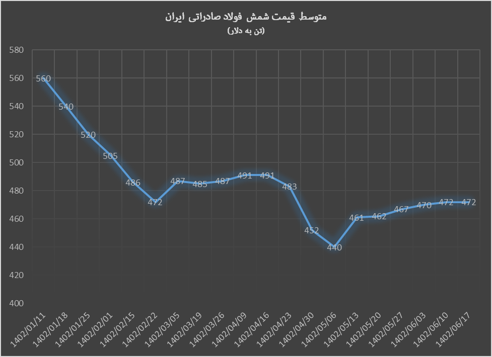 روند صعودی شمش فولاد ۵۰ روزه شد