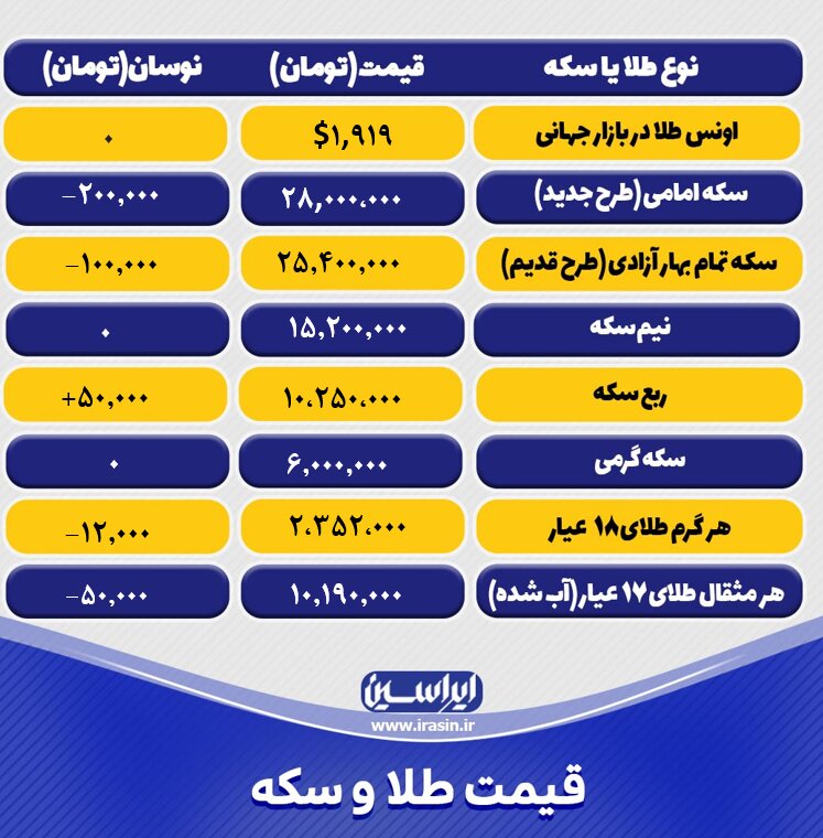 قیمت طلا و سکه امروز یکشنبه ۱۹ شهریورماه ۱۴۰۲+ جدول طلا