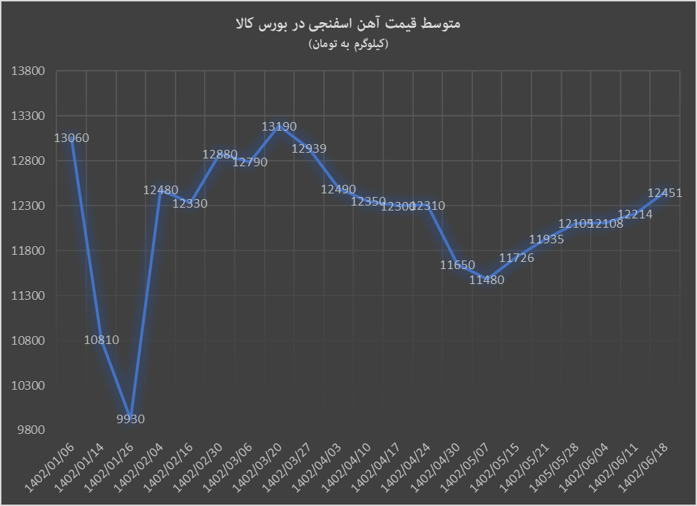 آهن اسفنجی و گندله به سوی سقف قیمتی سال