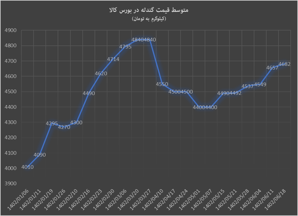 آهن اسفنجی و گندله به سوی سقف قیمتی سال