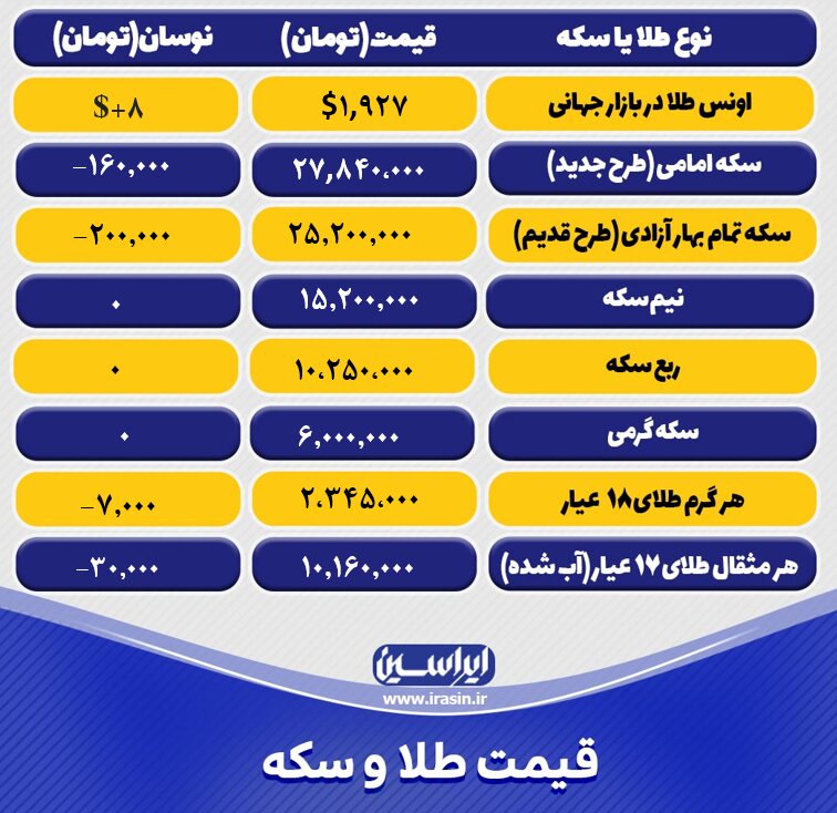 قیمت طلا و سکه امروز دوشنبه ۲۰ شهریورماه ۱۴۰۲+ جدول طلا