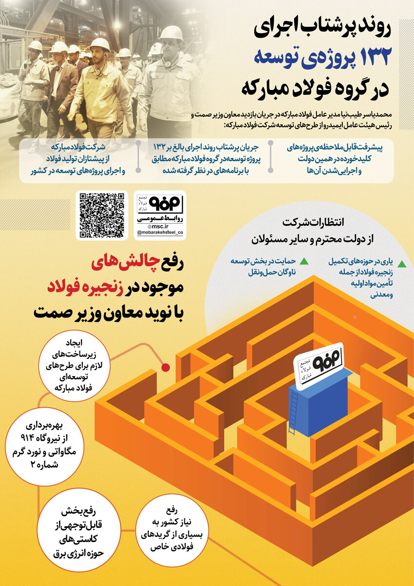روند پرشتاب اجرای ۱۳۲ پروژه توسعه در گروه فولاد مبارکه