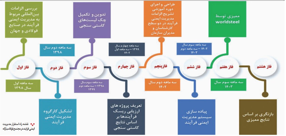 شرکت فولاد مبارکه پیشگام در استقرار نظام ایمنی فرایند