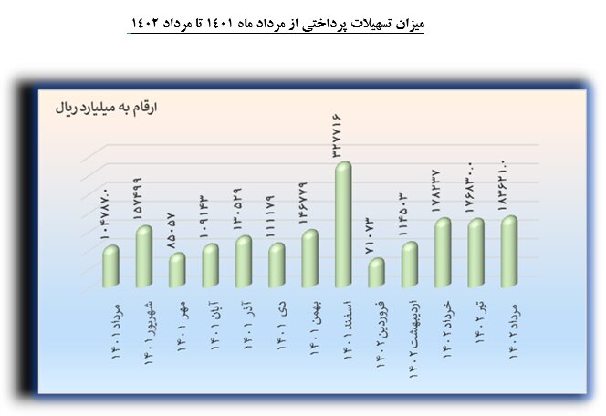 افزایش ۲۶۱ درصدی تسهیلات پرداختی به شرکت های دانش بنیان