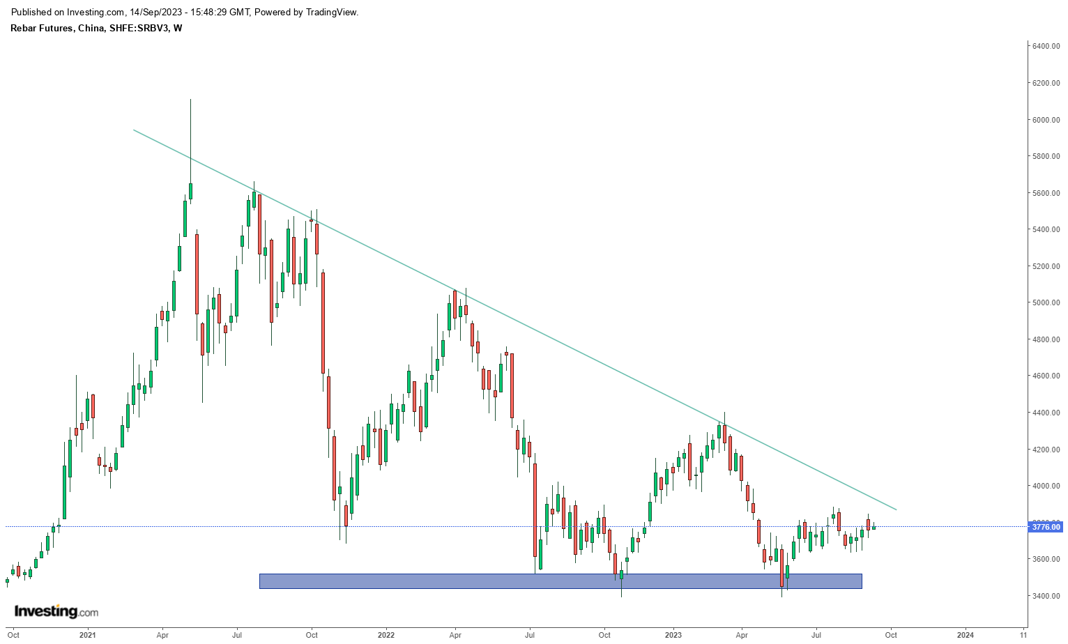 زیان ۶۵۰ هزار تومانی از تولید هر تن میلگرد