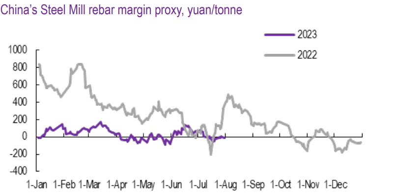 زیان ۶۵۰ هزار تومانی از تولید هر تن میلگرد