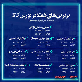 شرکت فولاد مبارکه اصفهان جزء ۳ شرکت برتر فروشنده هفته گذشته در بازار فیزیکی بورس کالای ایران