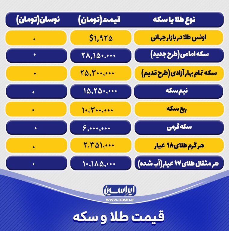 قیمت طلا و سکه امروز یکشنبه ۲۶ شهریورماه ۱۴۰۲/ افزایش نرخ طلا