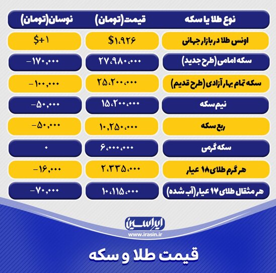 قیمت طلا و سکه امروز دوشنبه ۲۷ شهریورماه ۱۴۰۲/ افت نرخ طلا