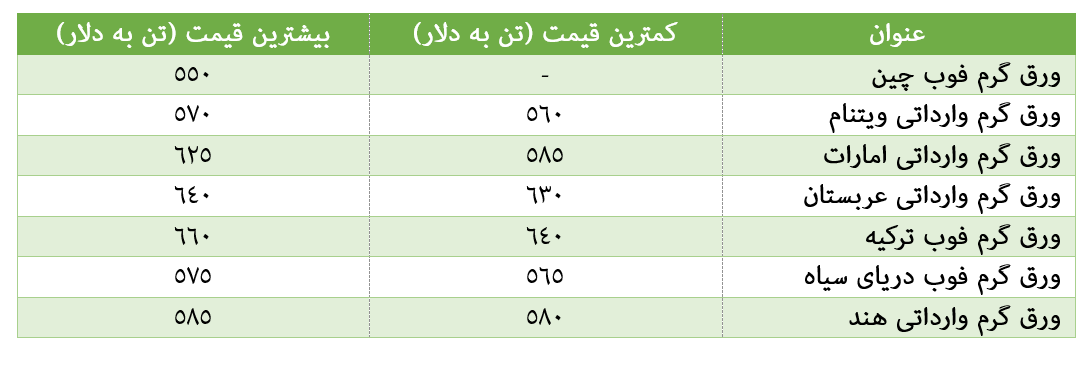 بازارگرم ورق گرم در آستانه نیمه سرد سال