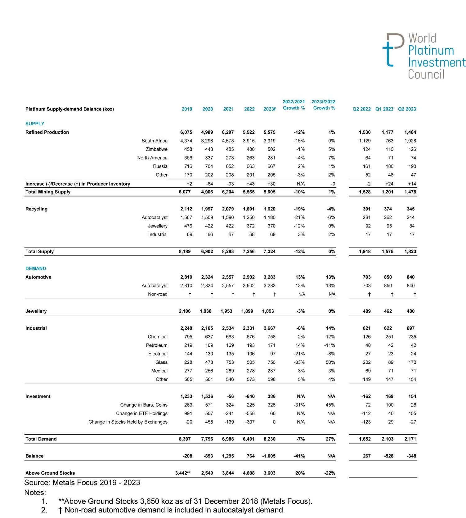 رشد تقاضای پلاتین برای نهمین ماه پیاپی