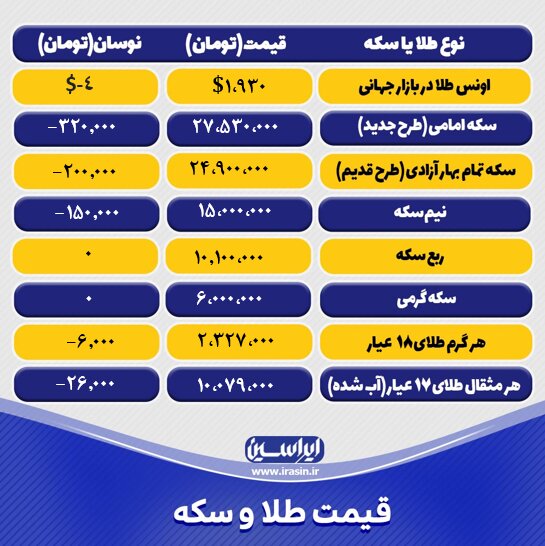 قیمت طلا و سکه امروز چهارشنبه ۲۹ شهریورماه ۱۴۰۲/ کاهش نرخ طلا