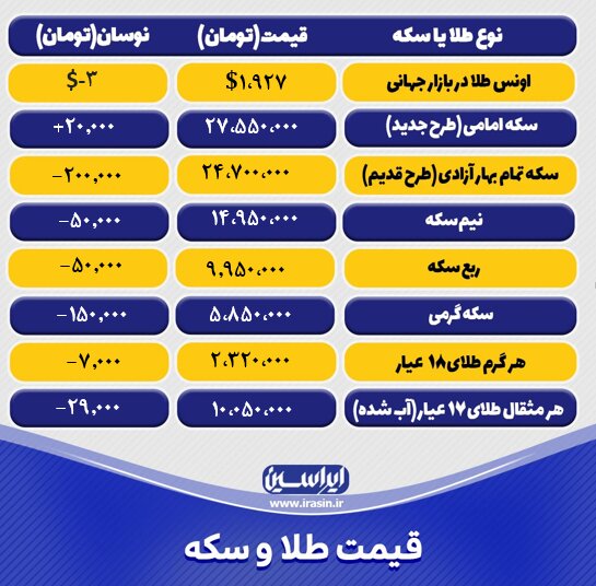 قیمت طلا و سکه امروز پنجشنبه ۳۰ شهریورماه ۱۴۰۲/ کاهش ادامه دار نرخ طلا