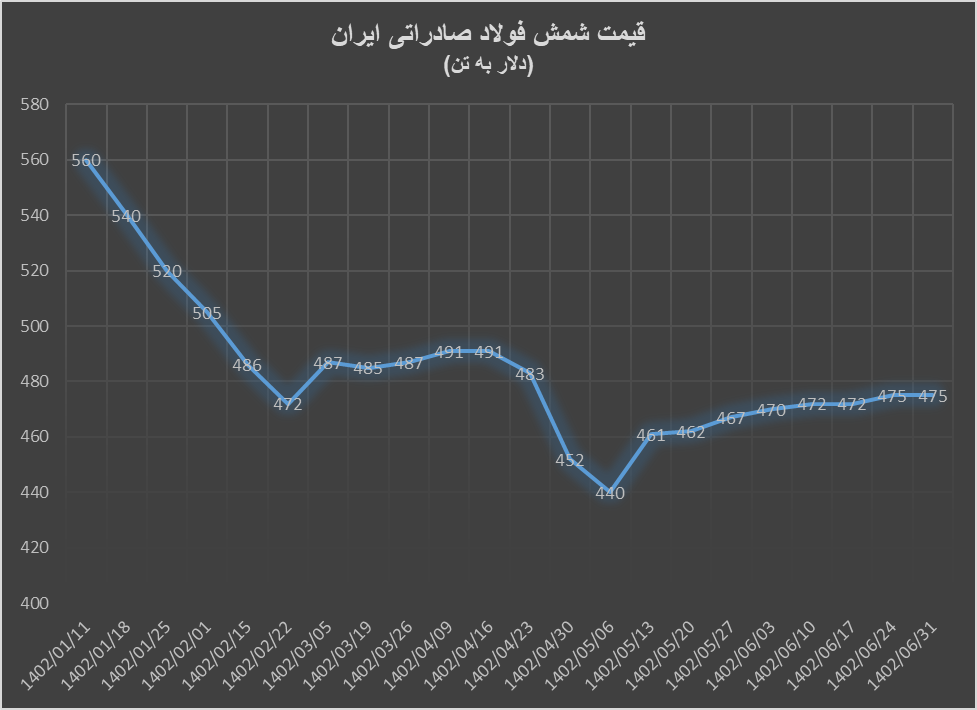 کارنامه شمش فولاد و میلگرد صادراتی ایران در نیمه اول ۱۴۰۲