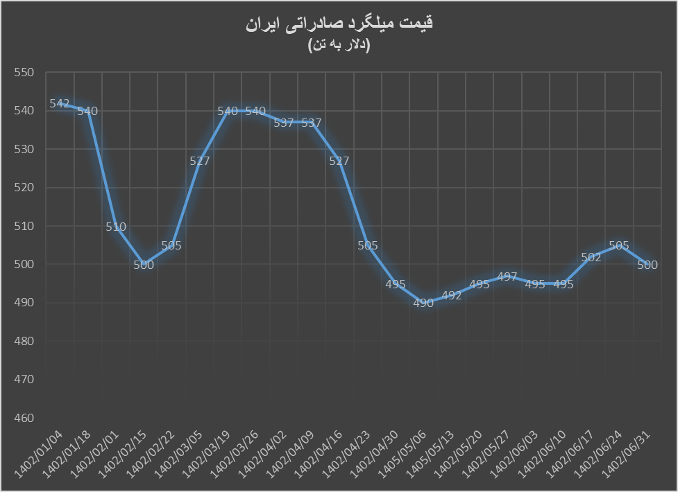 کارنامه شمش فولاد و میلگرد صادراتی ایران در نیمه اول ۱۴۰۲