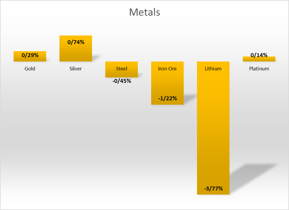 ریزش قیمت مواد غذایی در هفته توقف نفت