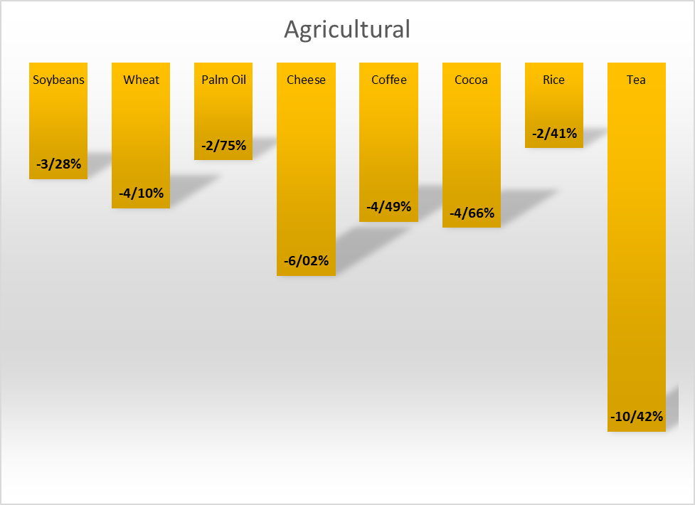 ریزش قیمت مواد غذایی در هفته توقف نفت