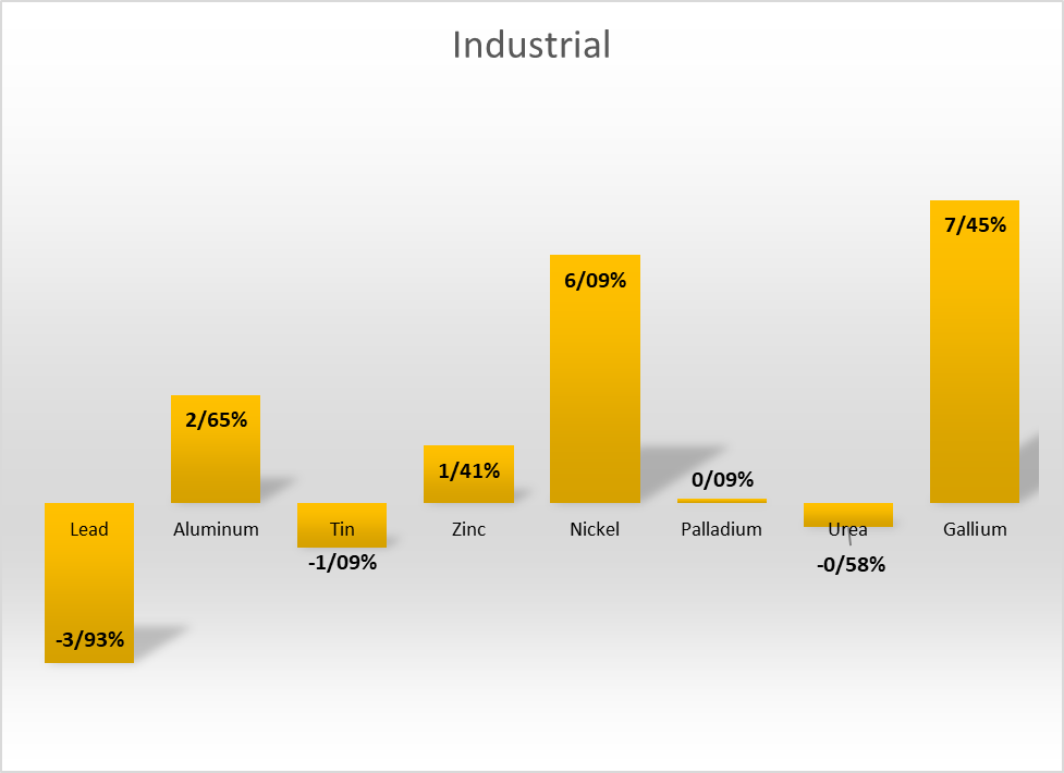 ریزش قیمت مواد غذایی در هفته توقف نفت