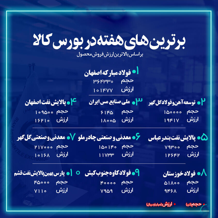 «فولاد» صدرنشین برترینهای هفته در بورس کالا