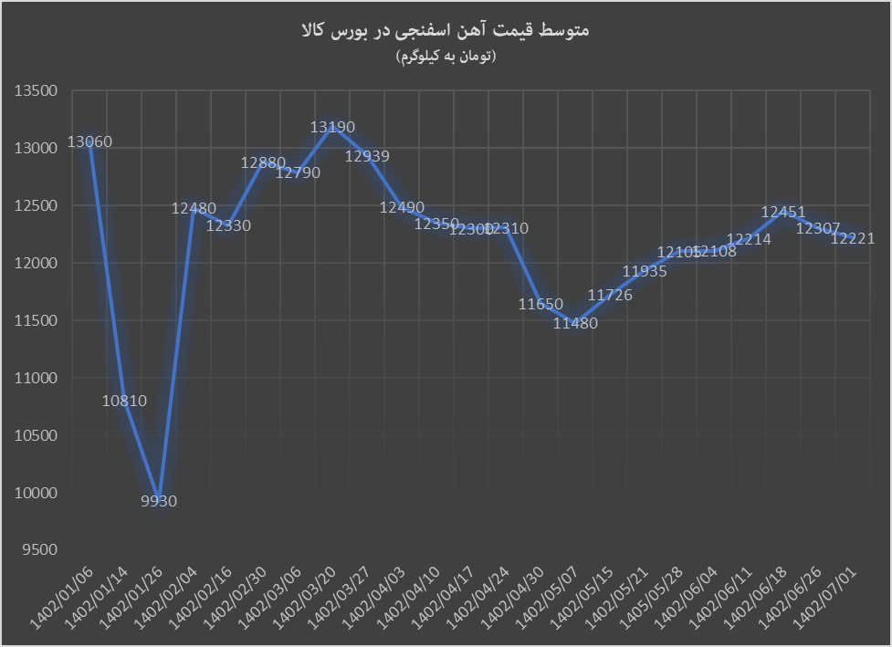 قیمت آهن اسفنجی با افزایش تقاضا نزولی شد