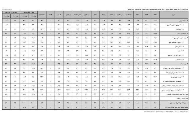 نرخ تورم شهریور ۴۶.۱ درصد شد/ کاهش تورم نقطهای، ماهانه و سالانه