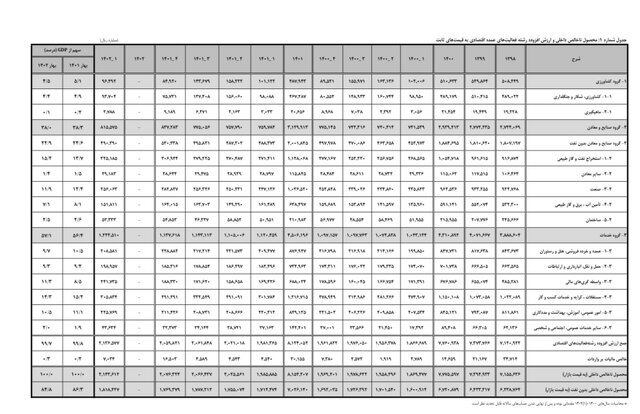 نرخ تورم شهریور ۴۶.۱ درصد شد/ کاهش تورم نقطهای، ماهانه و سالانه
