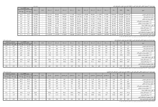 نرخ تورم شهریور ۴۶.۱ درصد شد/ کاهش تورم نقطهای، ماهانه و سالانه