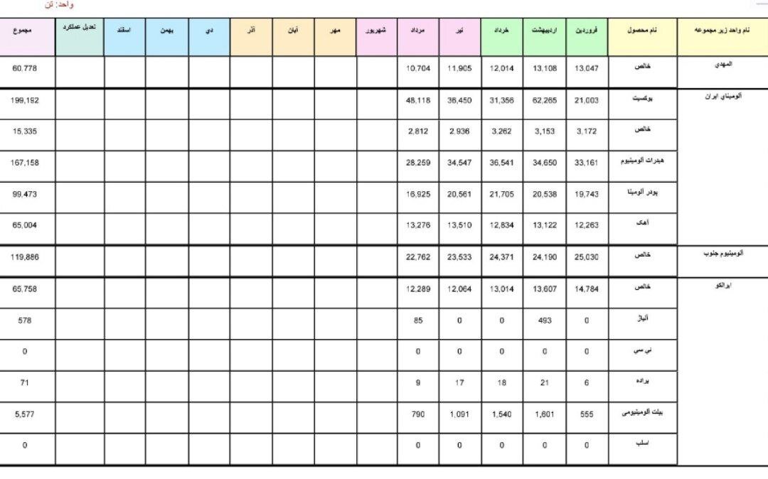 تولید حدود ۲۶۸ هزار تن شمش آلومینیوم