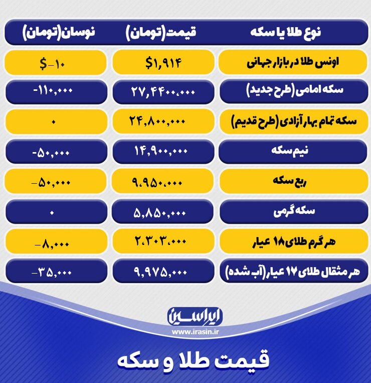 قیمت طلا و سکه امروز سهشنبه ۴ مهرماه ۱۴۰۲+ جدول طلا و سکه