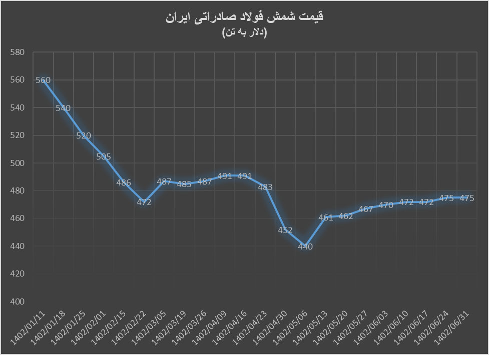 کاهش قیمت شمش فولاد در بورس کالا برخلاف بازارهای جهانی