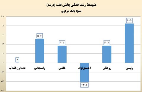 رشد بخش نفت در دولت سیزدهم رکورد پس از انقلاب را زد رشد نفت