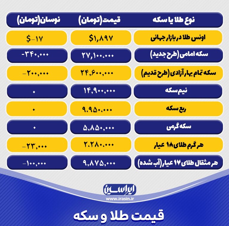 قیمت طلا و سکه امروز چهارشنبه ۵ مهرماه ۱۴۰۲+ کاهش ادامه دار نرخ سکه و طلا