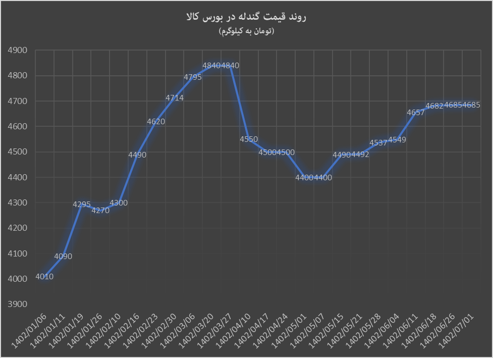 ثبات قیمت گندله تحت تاثیر ریزش سنگآهن
