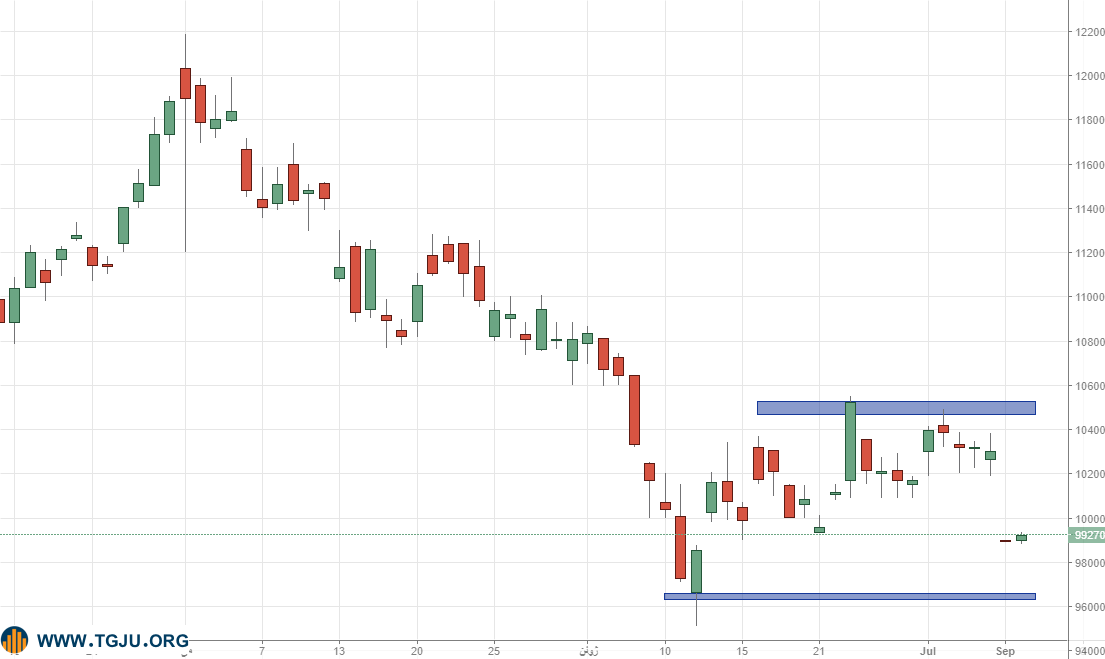 نقرهداغ خریداران در بازار طلا با ریزش انس