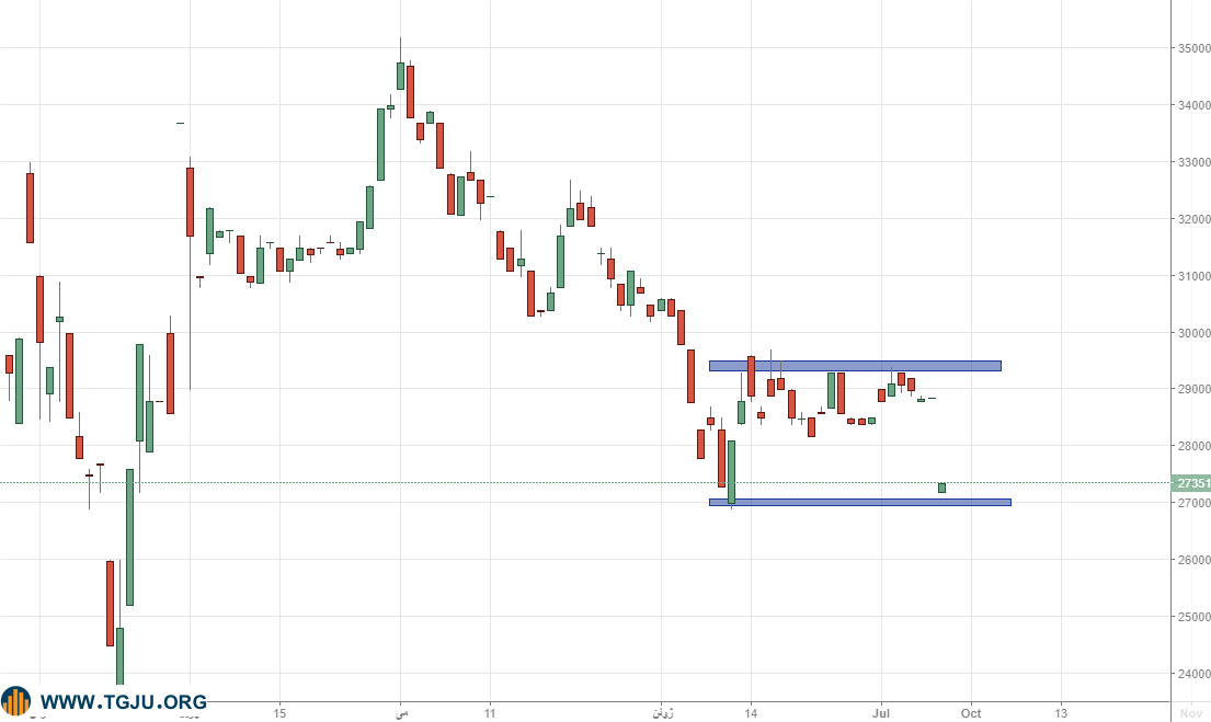نقرهداغ خریداران در بازار طلا با ریزش انس