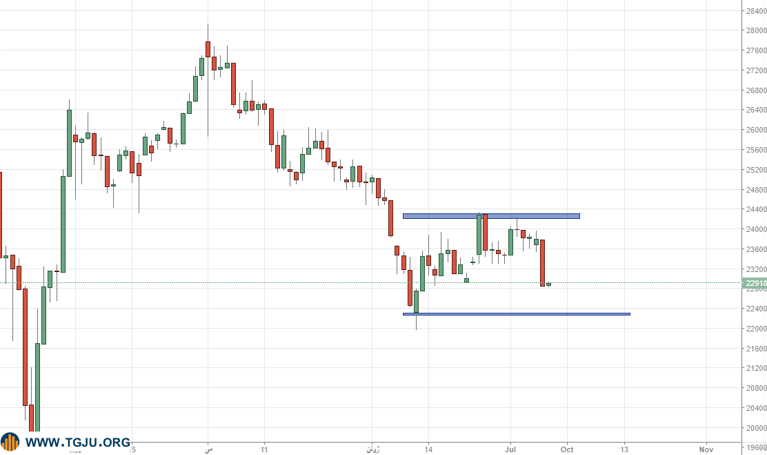 نقرهداغ خریداران در بازار طلا با ریزش انس