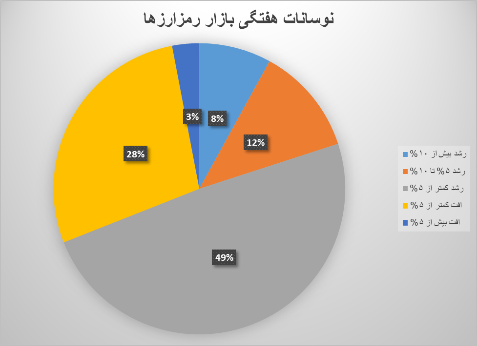 بازار رمزارزها در تله گاوی