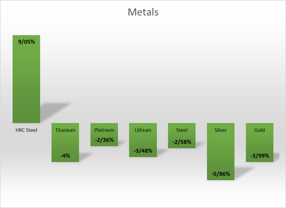 هفته ریزشی کامودیتیها با لیدری طلا
