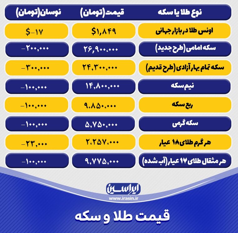 قیمت طلا و سکه امروز شنبه ۸ مهرماه ۱۴۰۲+ کاهش ادامه دار نرخ سکه و طلا